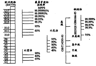 圖 1 空氣過濾器效率規(guī)格對照